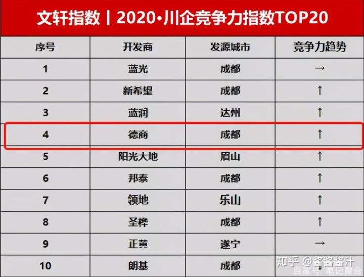 德商置业天玺系产品：为成都高端市场开辟新