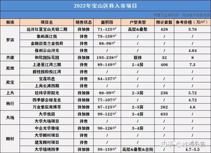 2022年置业上海新房可收藏了！内藏2022年上海全市16个区新房名单！(图34)