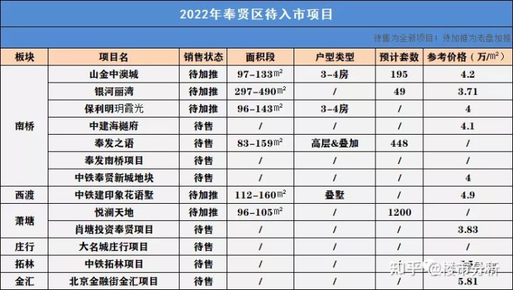 2022年置业上海新房可收藏了！内藏2022年上海全市16个区新房名单！(图36)