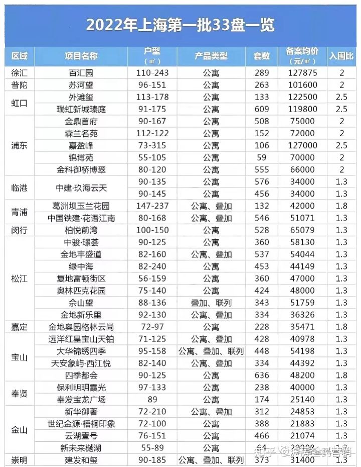 2022上海第一批次热门楼盘测评