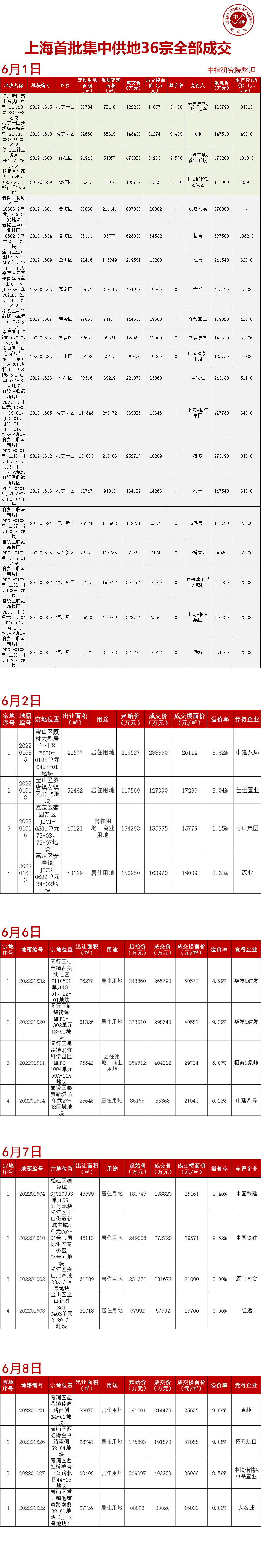 上海首轮土拍收官：36宗地揽金834.7