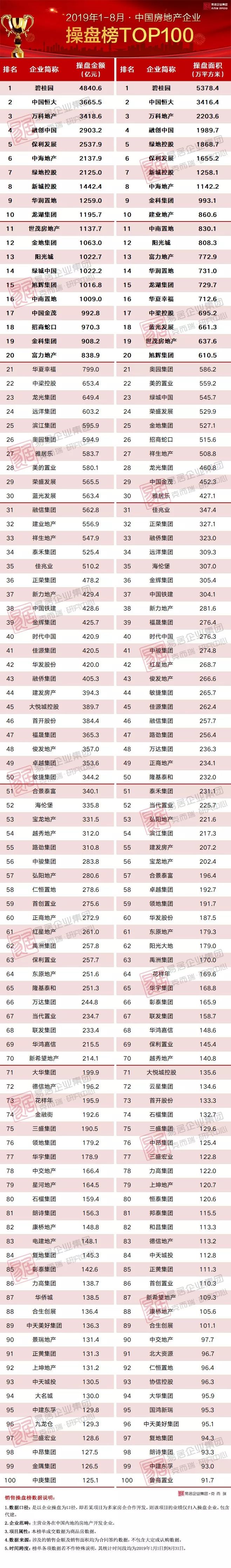 2019年1-8月中国房地产企业销售TO