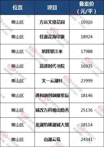 均价超2万—平！2022合肥真实房价曝光，滨湖已经…(图14)