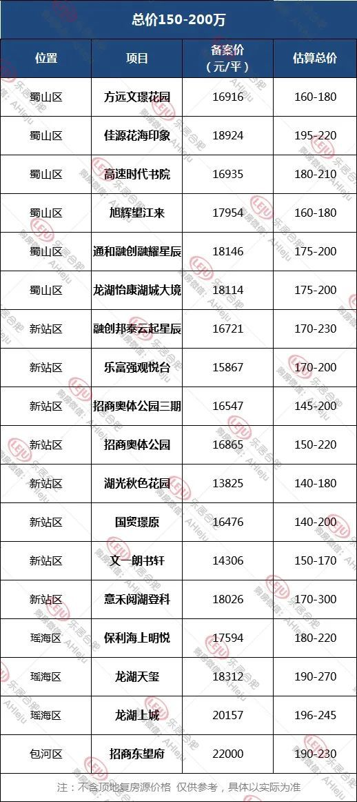 均价超2万—平！2022合肥真实房价曝光，滨湖已经…(图21)