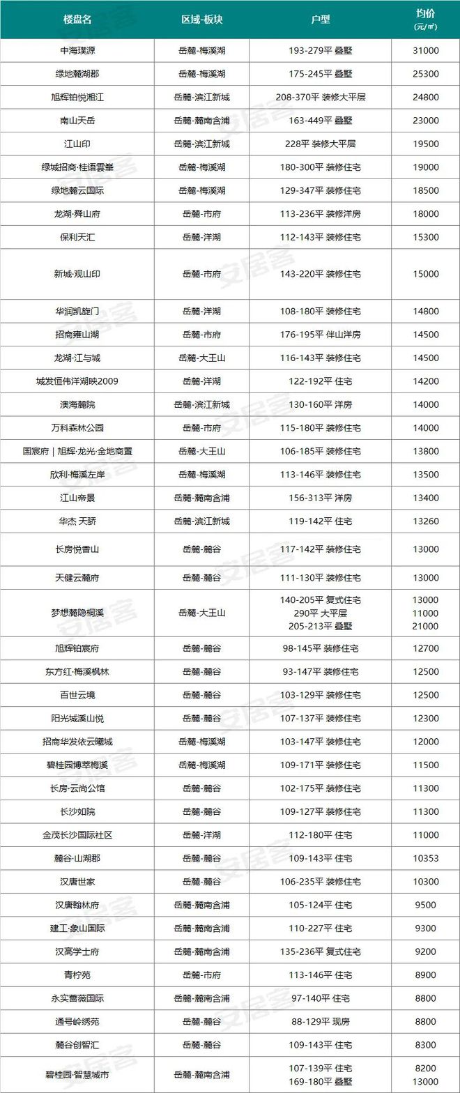 最高约3.1万—㎡！长沙6月新房在线均价曝光！涉及226个项目...(图2)