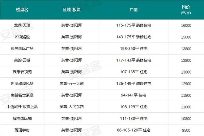 最高约3.1万—㎡！长沙6月新房在线均价曝光！涉及226个项目...(图3)