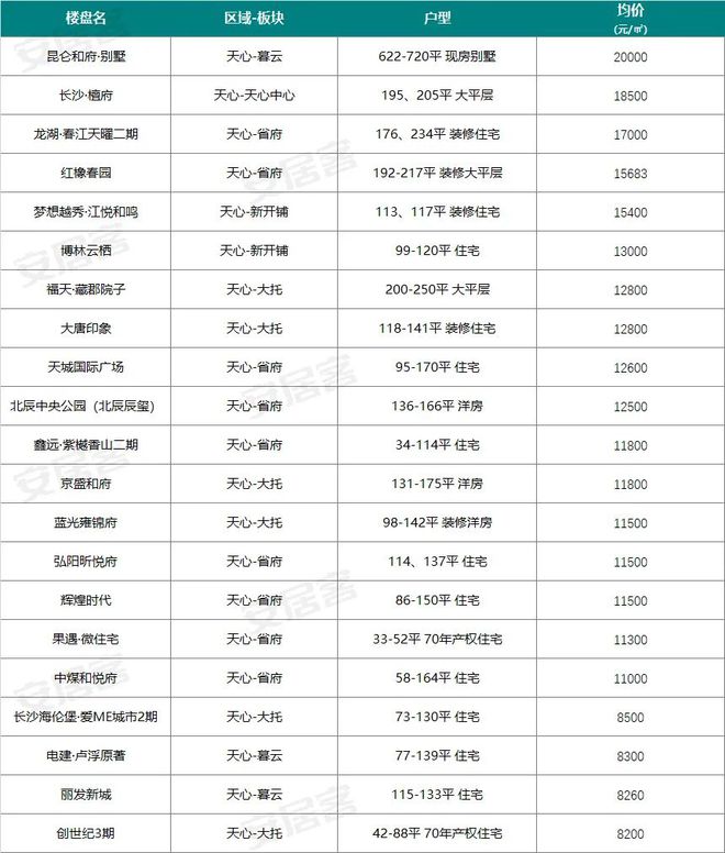 最高约3.1万—㎡！长沙6月新房在线均价曝光！涉及226个项目...(图4)