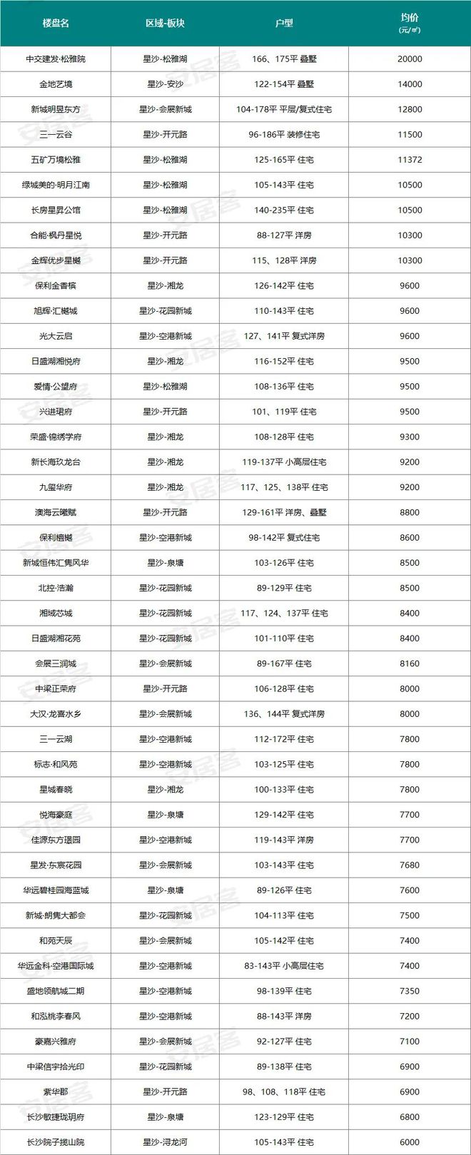最高约3.1万—㎡！长沙6月新房在线均价曝光！涉及226个项目...(图7)