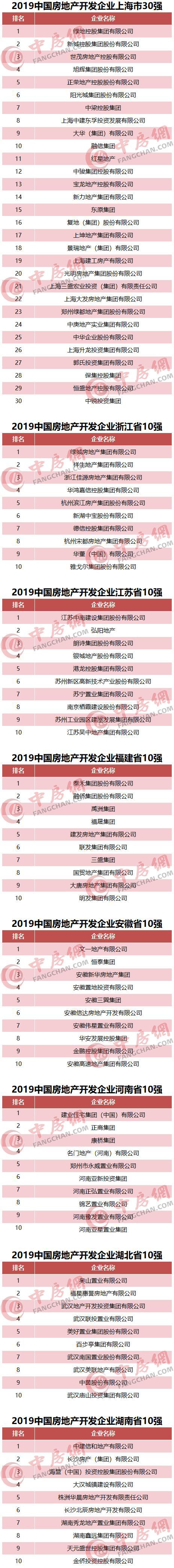 2019中国房地产开发企业华东华中区域测评成果发布(图2)
