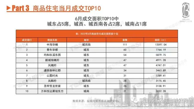 盐城市区住宅未售量约29192套，住房去化周期约36个月！了解下盐城房子有多够住！(图3)