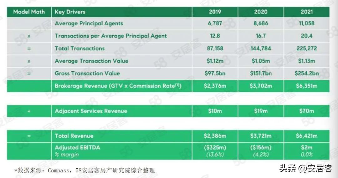 海外地产观察：美国Proptech公司Compass数字化房地产经纪商之路(图12)