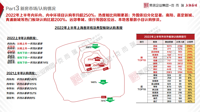 2022年上海楼市半年报(图6)