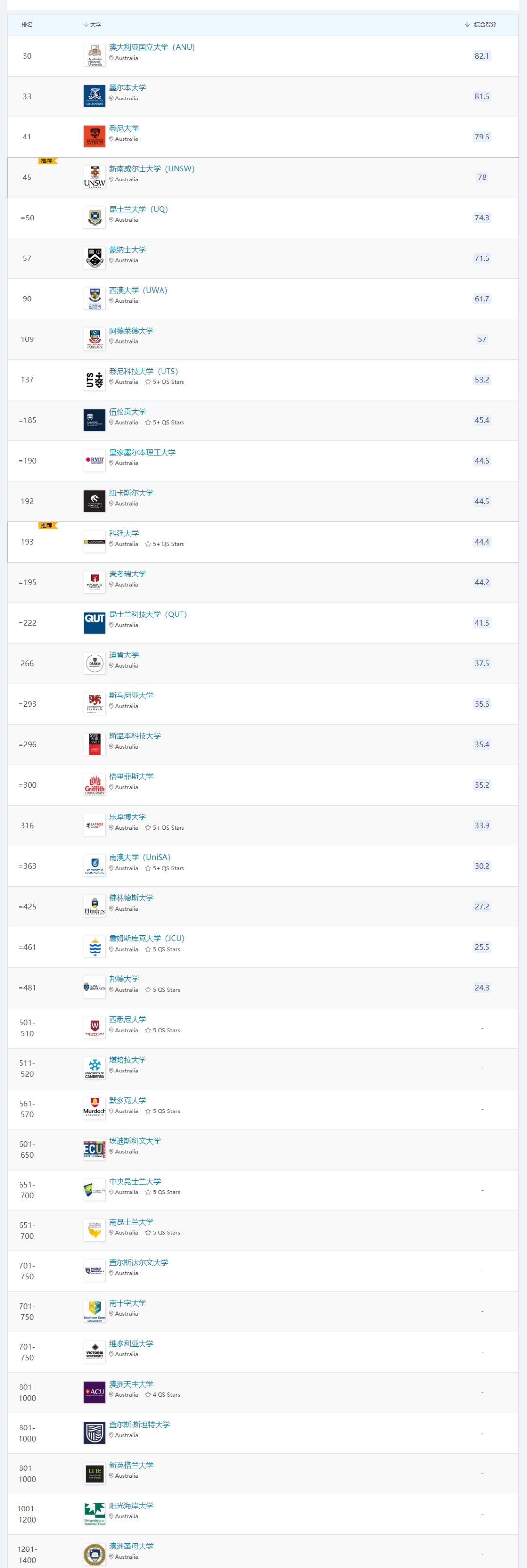 重磅！Top50名校毕业可落户上海，2023年QS排名重磅发布(图6)
