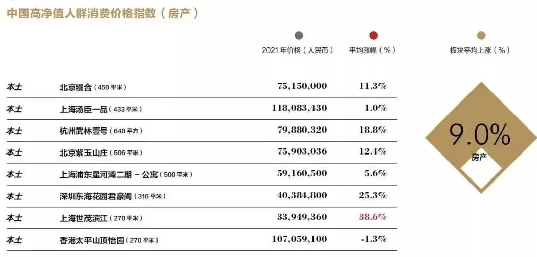 胡润榜出炉！高端公寓成精英阶层置业首选(图1)