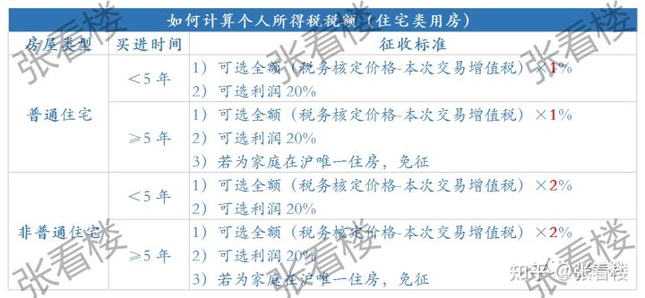 上海房产交易税费内容梳理（2021版）(图2)