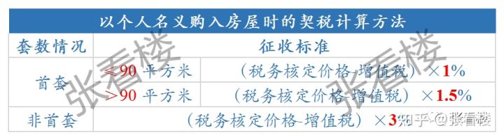 上海房产交易税费内容梳理（2021版）(图3)