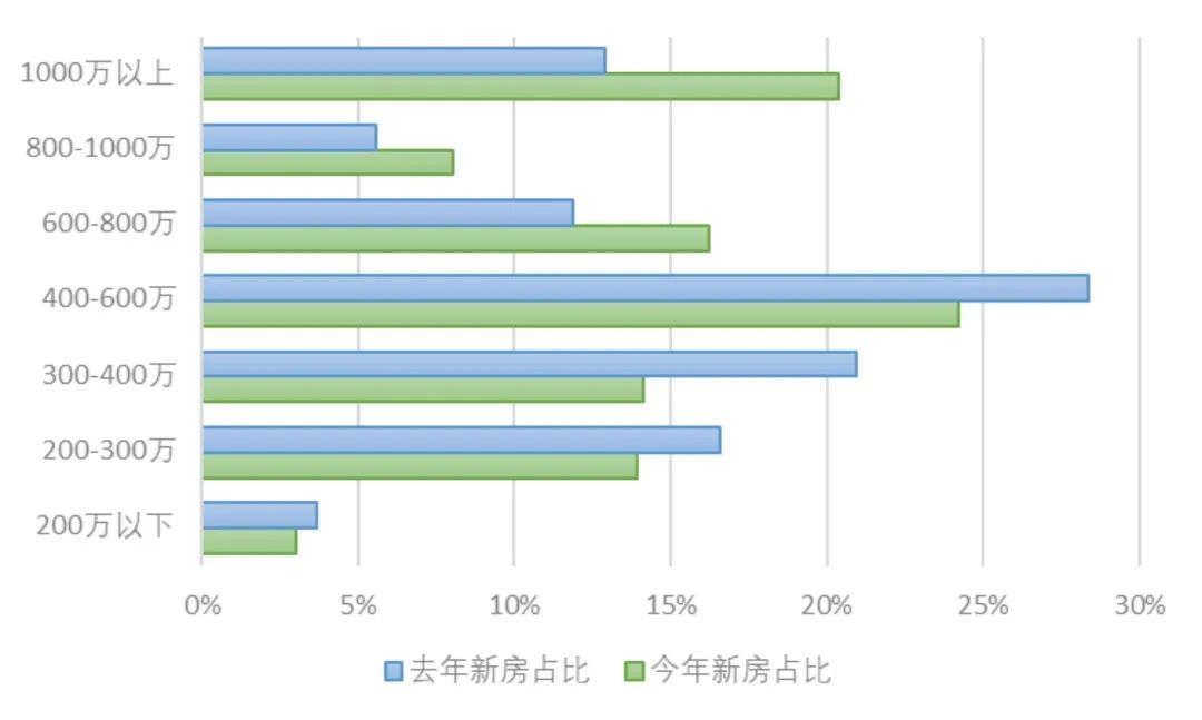 2022年上海楼市年中数据曝光！下半年楼市走向…(图3)