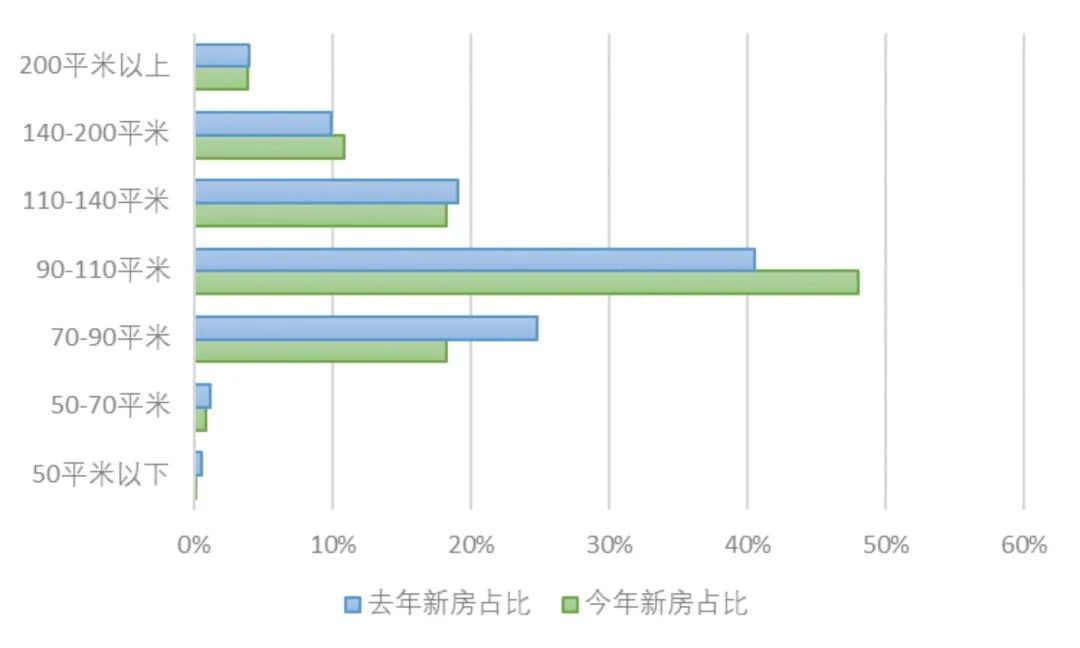 2022年上海楼市年中数据曝光！下半年楼市走向…(图2)