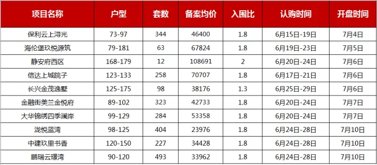 上周上海新房成交TOP10,6盘网签100套+(图3)