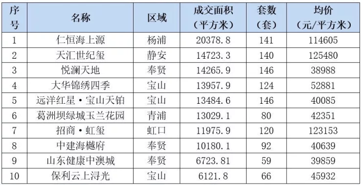 上周上海新房成交TOP10,6盘网签100套+(图2)