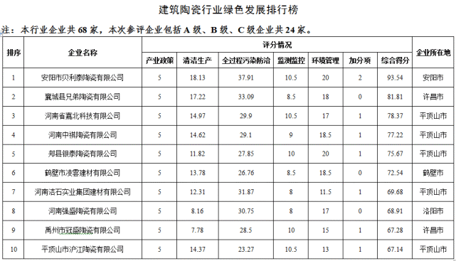 【居建评述】市值大幅缩水，跌破发行价，上市企业怎么了？有量无利！成本增25%，瓷砖却涨10%，陶企或提前停窑；限涨又限跌的楼市(图18)