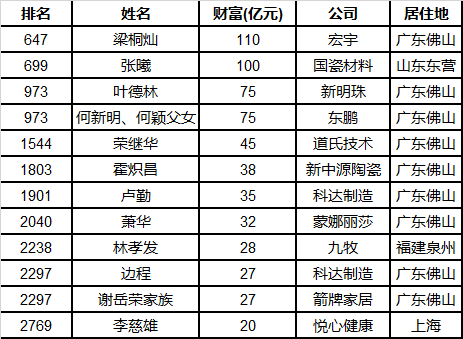【居建评述】市值大幅缩水，跌破发行价，上市企业怎么了？有量无利！成本增25%，瓷砖却涨10%，陶企或提前停窑；限涨又限跌的楼市(图26)