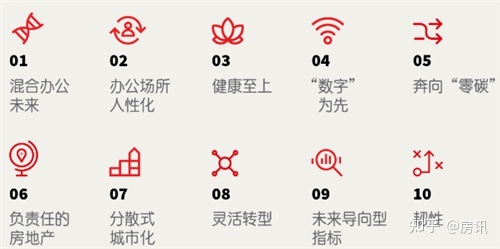 企业不动产呈现十大趋势数字化运营赋能商业地产高质量发展(图1)