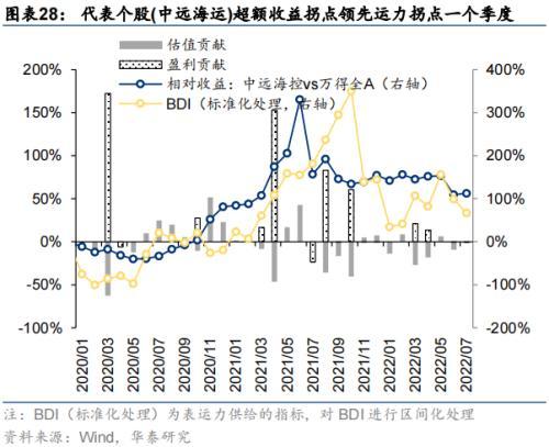 华泰策略：海外衰退风险对A股板块的影响推演(图28)
