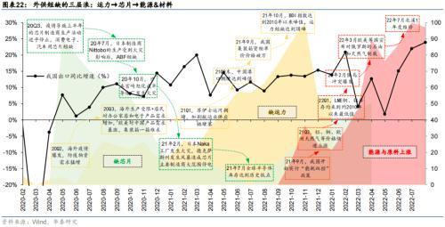 华泰策略：海外衰退风险对A股板块的影响推演(图22)