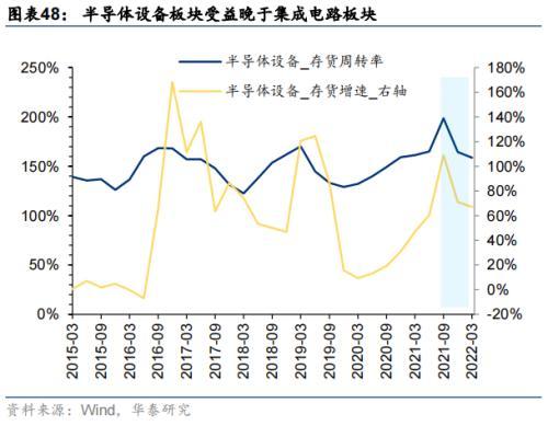 华泰策略：海外衰退风险对A股板块的影响推演(图48)