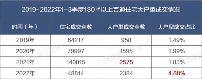 从1.5%到4.9%，杭州普通住宅大户型