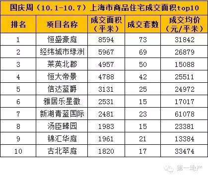 上海楼市黄金周：房企底气十足(图1)