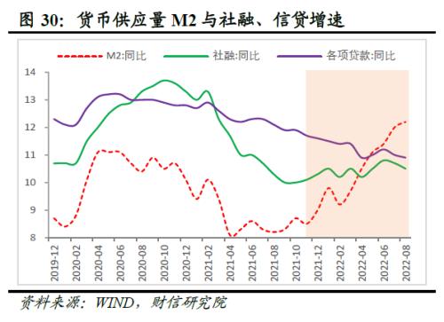 2022年四季度宏观策略展望：海外加速放缓，国内弱势企稳(图32)