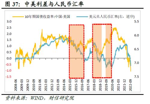 2022年四季度宏观策略展望：海外加速放缓，国内弱势企稳(图39)
