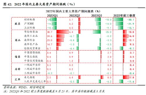 2022年四季度宏观策略展望：海外加速放缓，国内弱势企稳(图44)