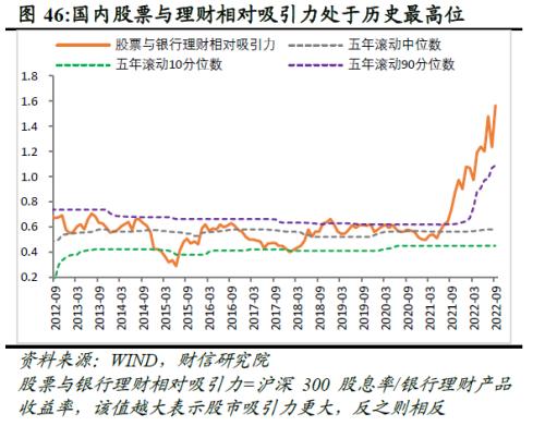 2022年四季度宏观策略展望：海外加速放缓，国内弱势企稳(图48)