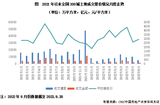 2022年三季度中国房地产总结与展望（上篇）(图7)