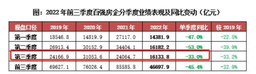 百强房企销售环比回升