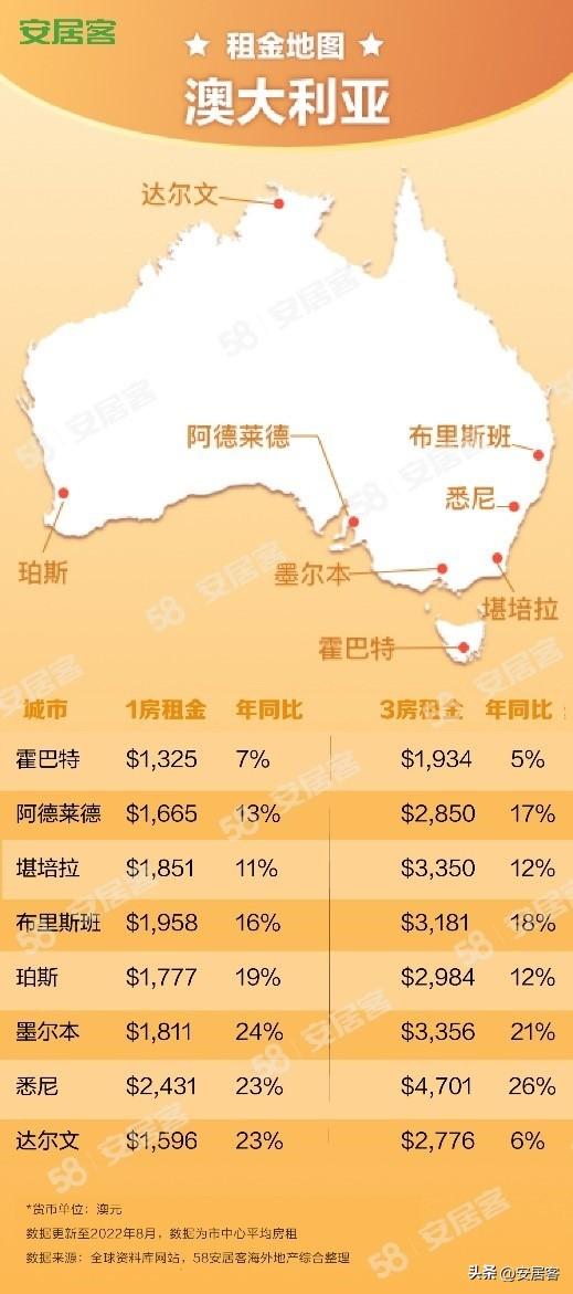 海外地产观察：8月全球房租猛涨，月租过万单间秒没(图4)