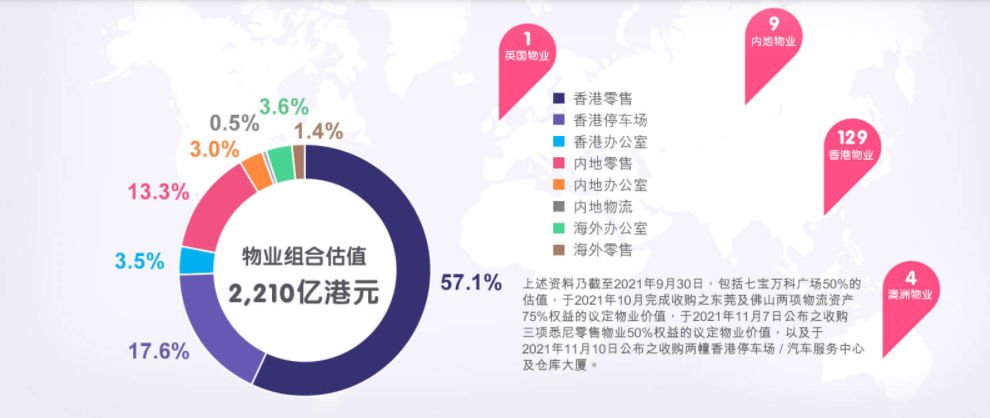 领展拟增加内地物业：与内地房企正在洽谈项目并购(图1)
