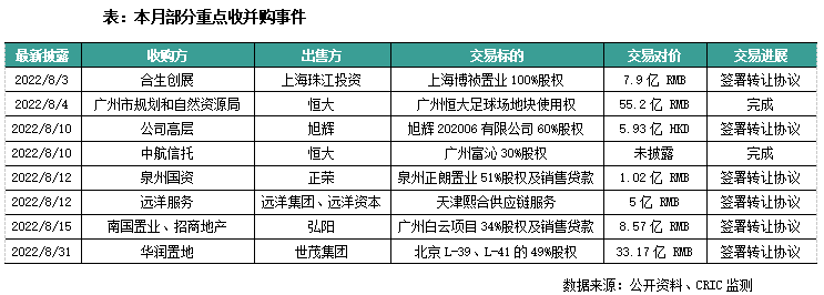 并购月报｜多地加速落地纾困基金，世茂出售北京项目回笼33亿(2022年8月)(图2)