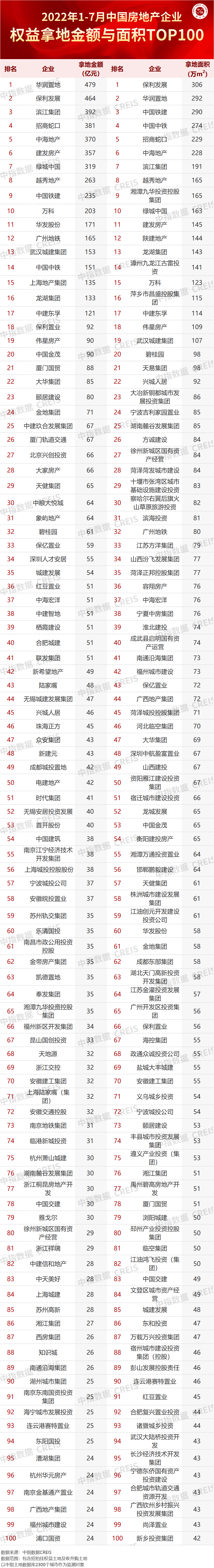 2022年1-7月全国房地产企业拿地TOP100排行榜(图1)